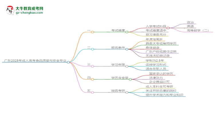 廣東2025年成人高考食品質(zhì)量與安全專業(yè)能考研究生嗎？思維導(dǎo)圖