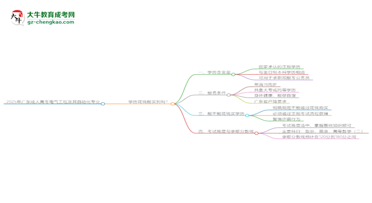 【圖文】2025年廣東成人高考電氣工程及其自動化專業(yè)學歷花錢能買到嗎？