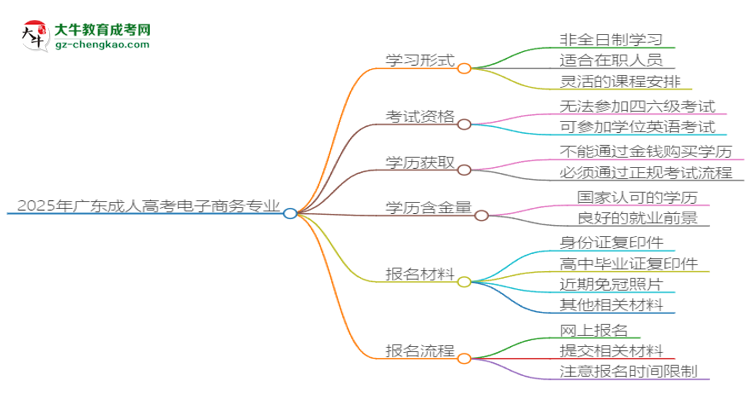 2025年廣東成人高考電子商務(wù)專業(yè)是全日制的嗎？思維導(dǎo)圖