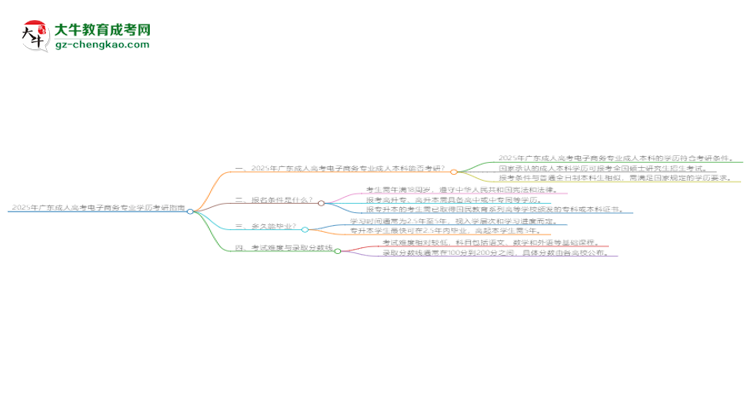 2025年廣東成人高考電子商務(wù)專業(yè)學(xué)歷符合教資報(bào)考條件嗎？思維導(dǎo)圖