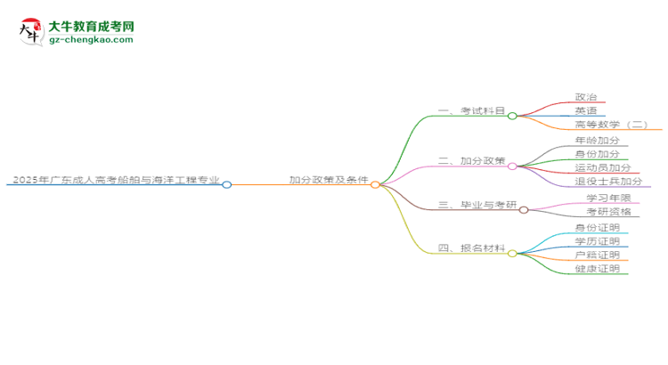 2025年廣東成人高考船舶與海洋工程專業(yè)最新加分政策及條件思維導(dǎo)圖