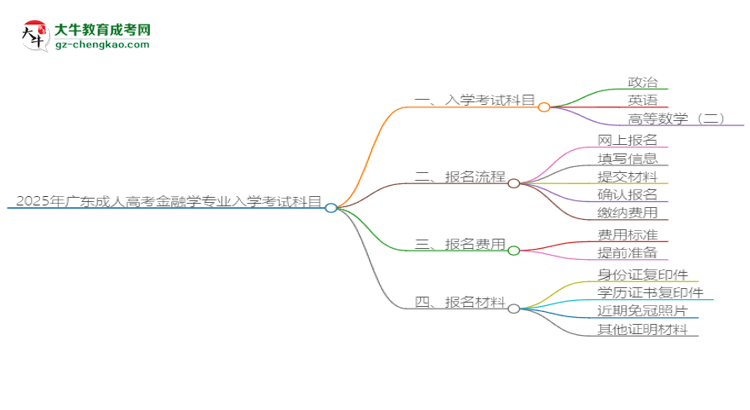 2025年廣東成人高考金融學(xué)專業(yè)入學(xué)考試科目有哪些？思維導(dǎo)圖