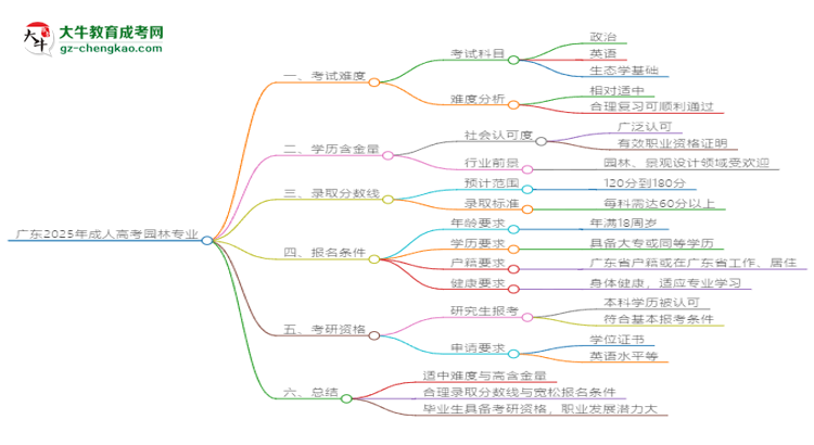 廣東2025年成人高考園林專(zhuān)業(yè)能考研究生嗎？思維導(dǎo)圖