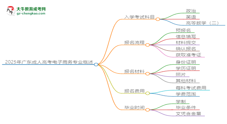 2025年廣東成人高考電子商務(wù)專業(yè)入學(xué)考試科目有哪些？思維導(dǎo)圖