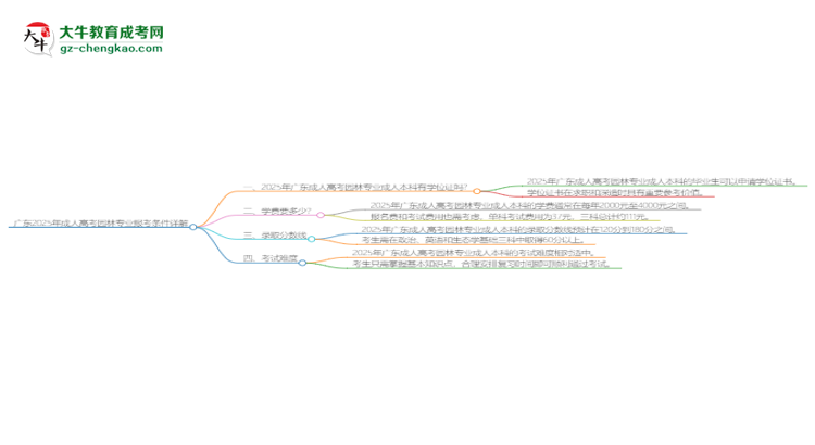 廣東2025年成人高考園林專業(yè)報(bào)考條件詳解思維導(dǎo)圖