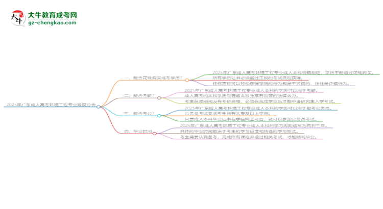 2025年廣東成人高考環(huán)境工程專(zhuān)業(yè)難不難？思維導(dǎo)圖
