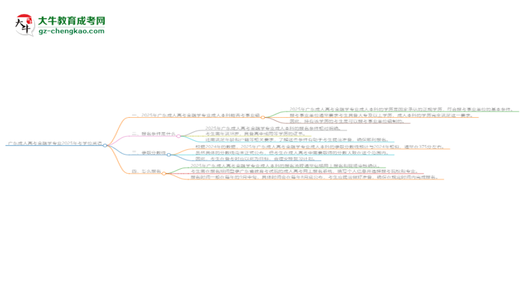 廣東成人高考金融學(xué)專業(yè)2025年要考學(xué)位英語(yǔ)嗎？思維導(dǎo)圖