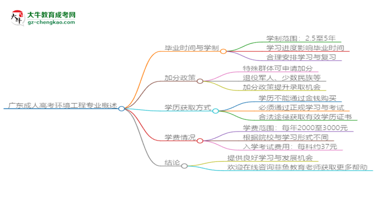 廣東成人高考環(huán)境工程專(zhuān)業(yè)需多久完成并拿證？（2025年新）思維導(dǎo)圖