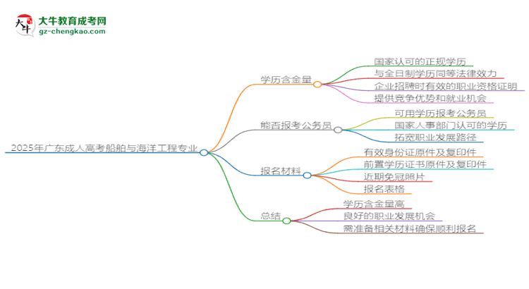 2025年廣東成人高考船舶與海洋工程專業(yè)學(xué)歷的含金量怎么樣？思維導(dǎo)圖