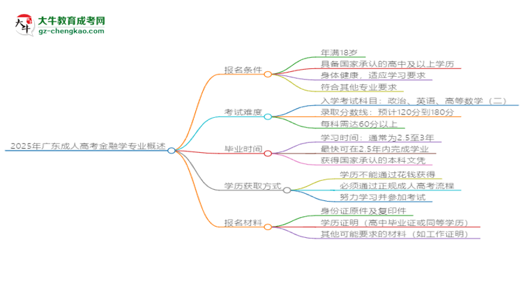 2025年廣東成人高考金融學(xué)專業(yè)錄取分?jǐn)?shù)線是多少？思維導(dǎo)圖