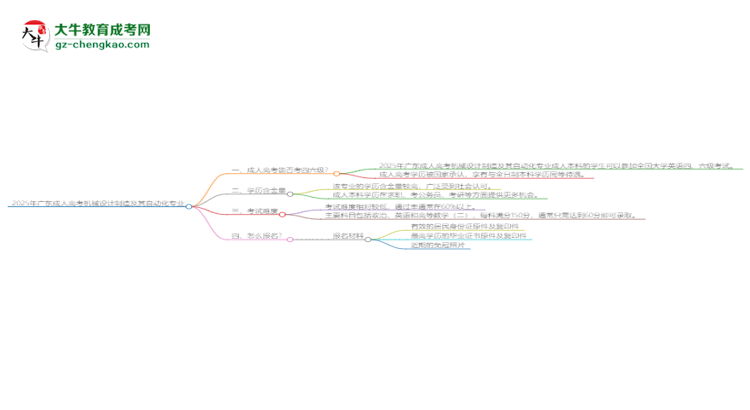 2025年廣東成人高考機械設計制造及其自動化專業(yè)是全日制的嗎？思維導圖