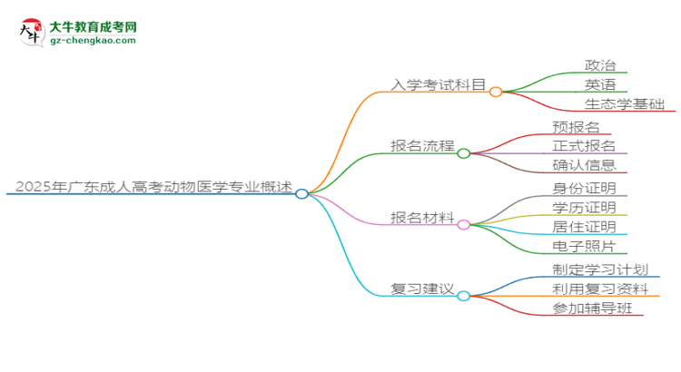 2025年廣東成人高考動物醫(yī)學專業(yè)入學考試科目有哪些？思維導(dǎo)圖