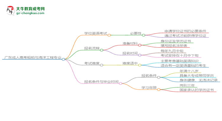 廣東成人高考船舶與海洋工程專業(yè)2025年要考學(xué)位英語嗎？思維導(dǎo)圖