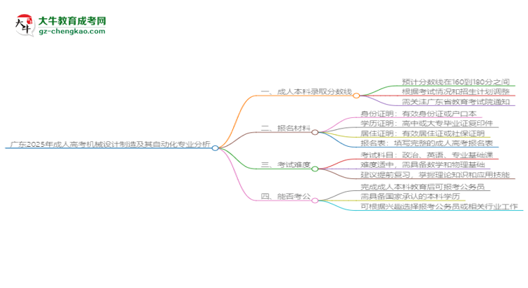 廣東2025年成人高考機械設(shè)計制造及其自動化專業(yè)：校本部與函授站優(yōu)缺點分析思維導(dǎo)圖