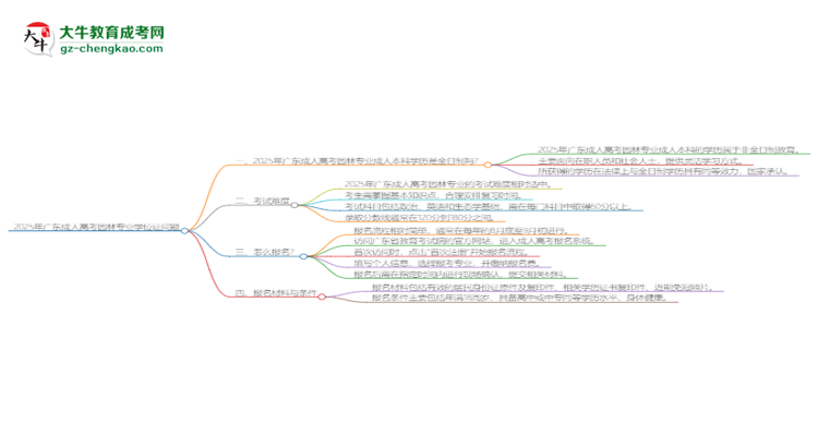 2025年廣東成人高考園林專業(yè)能拿學(xué)位證嗎？思維導(dǎo)圖