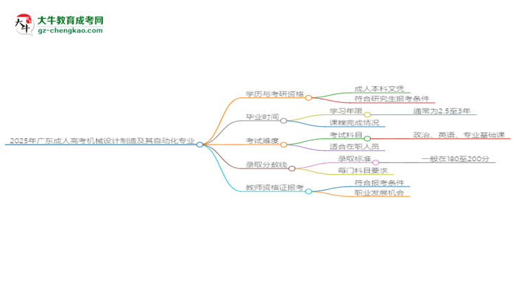 2025年廣東成人高考機械設(shè)計制造及其自動化專業(yè)學歷符合教資報考條件嗎？思維導圖