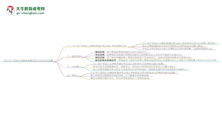 2025年廣東成人高考臨床醫(yī)學(xué)專業(yè)學(xué)歷的含金量怎么樣？思維導(dǎo)圖