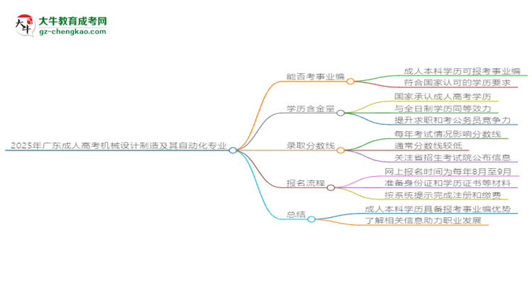 2025年廣東成人高考機械設(shè)計制造及其自動化專業(yè)能考事業(yè)編嗎？思維導(dǎo)圖