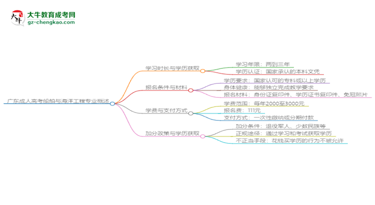 廣東成人高考船舶與海洋工程專業(yè)需多久完成并拿證？（2025年新）思維導(dǎo)圖