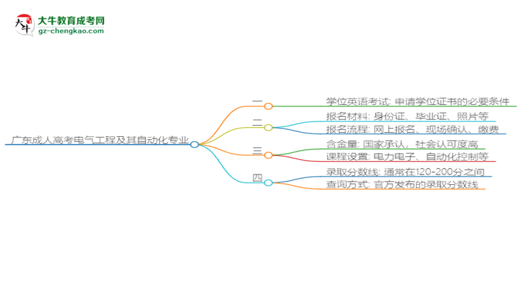 廣東成人高考電氣工程及其自動(dòng)化專業(yè)2025年要考學(xué)位英語(yǔ)嗎？思維導(dǎo)圖