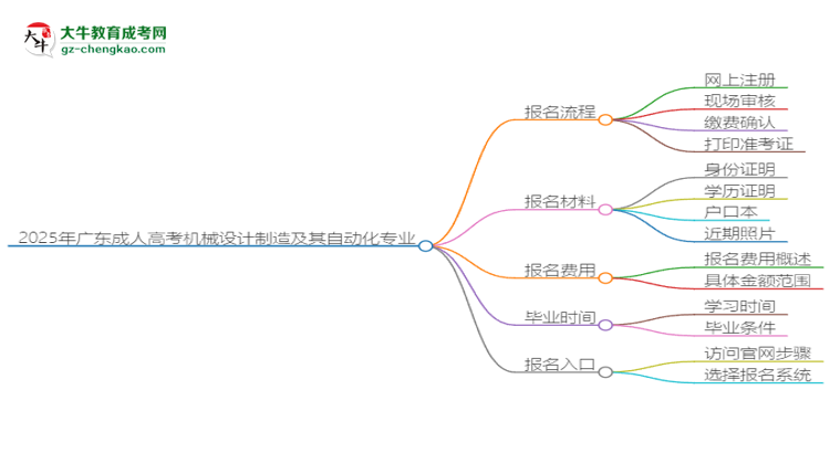 2025年廣東成人高考機(jī)械設(shè)計(jì)制造及其自動(dòng)化專業(yè)入學(xué)考試科目有哪些？思維導(dǎo)圖