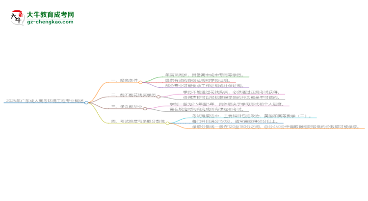 2025年廣東成人高考環(huán)境工程專業(yè)錄取分?jǐn)?shù)線是多少？思維導(dǎo)圖