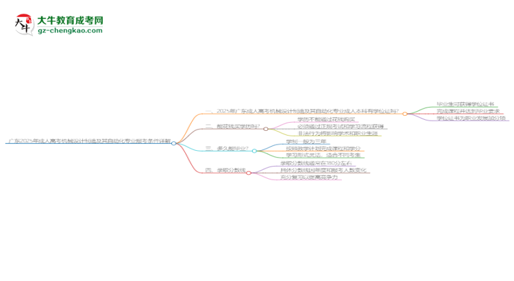 廣東2025年成人高考機械設(shè)計制造及其自動化專業(yè)報考條件詳解思維導(dǎo)圖