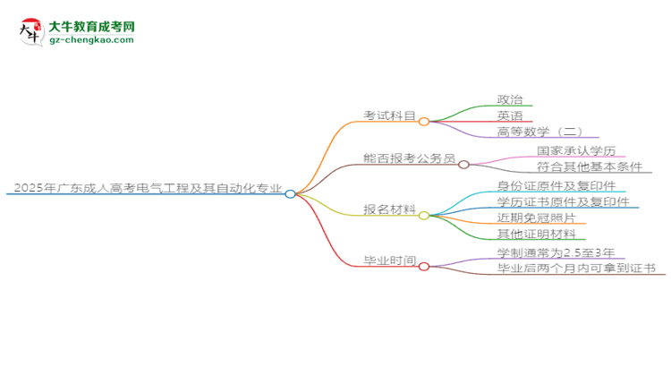 2025年廣東成人高考電氣工程及其自動化專業(yè)最新加分政策及條件思維導(dǎo)圖