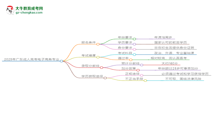 2025年廣東成人高考電子商務(wù)專業(yè)錄取分?jǐn)?shù)線是多少？思維導(dǎo)圖