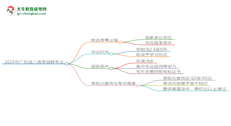 2025年廣東成人高考園林專業(yè)能考事業(yè)編嗎？思維導(dǎo)圖