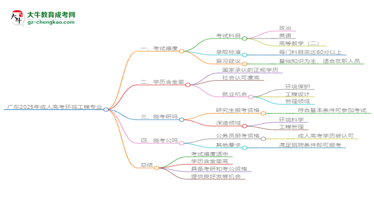 廣東2025年成人高考環(huán)境工程專業(yè)能考研究生嗎？思維導(dǎo)圖