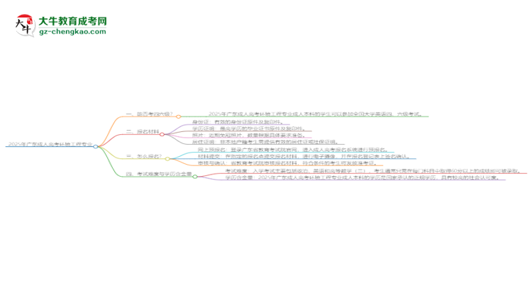 2025年廣東成人高考環(huán)境工程專業(yè)是全日制的嗎？思維導(dǎo)圖