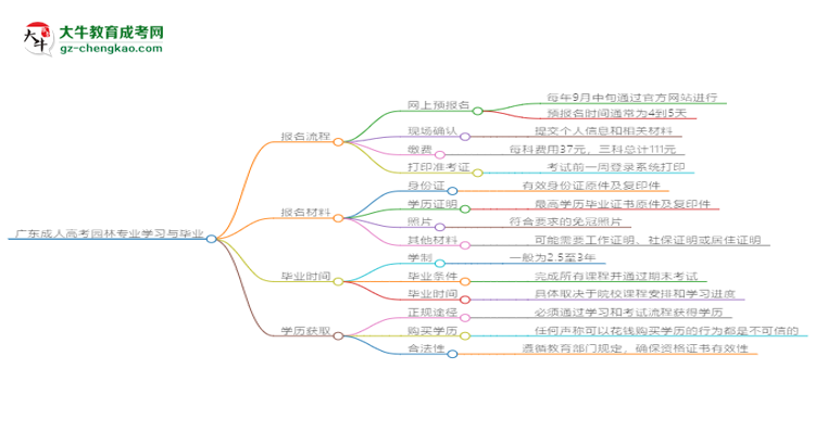 廣東成人高考園林專(zhuān)業(yè)需多久完成并拿證？（2025年新）思維導(dǎo)圖