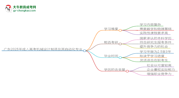 廣東2025年成人高考機械設(shè)計制造及其自動化專業(yè)能考研究生嗎？思維導(dǎo)圖