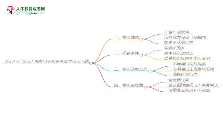 2025年廣東成人高考電子商務(wù)專業(yè)能拿學位證嗎？思維導圖