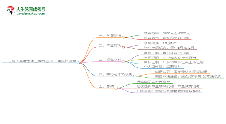 廣東成人高考土木工程專業(yè)2025年報名流程思維導圖