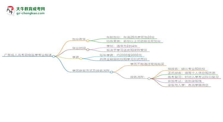 廣東成人高考動物醫(yī)學(xué)專業(yè)需多久完成并拿證？（2025年新）思維導(dǎo)圖