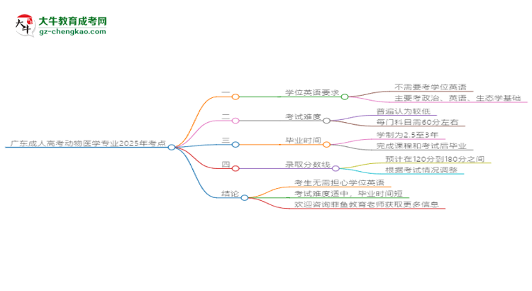 廣東成人高考動物醫(yī)學(xué)專業(yè)2025年要考學(xué)位英語嗎？