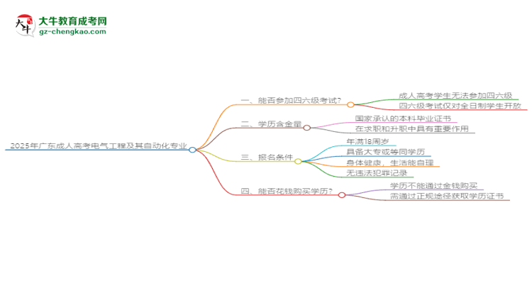 2025年廣東成人高考電氣工程及其自動(dòng)化專業(yè)是全日制的嗎？思維導(dǎo)圖