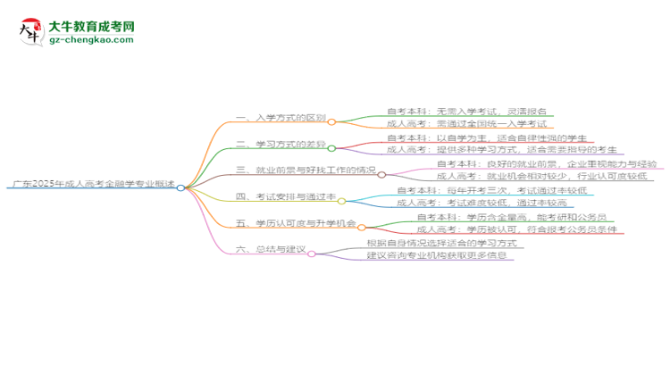 廣東2025年成人高考金融學(xué)專業(yè)能考研究生嗎？思維導(dǎo)圖