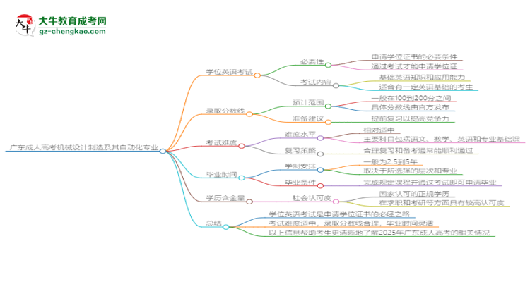 廣東成人高考機(jī)械設(shè)計(jì)制造及其自動(dòng)化專業(yè)2025年要考學(xué)位英語嗎？思維導(dǎo)圖