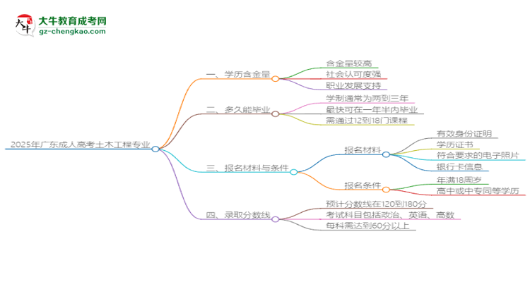 2025年廣東成人高考土木工程專業(yè)學(xué)歷花錢(qián)能買到嗎？思維導(dǎo)圖