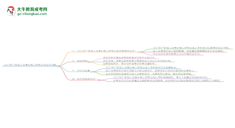 2025年廣東成人高考環(huán)境工程專業(yè)能拿學(xué)位證嗎？思維導(dǎo)圖