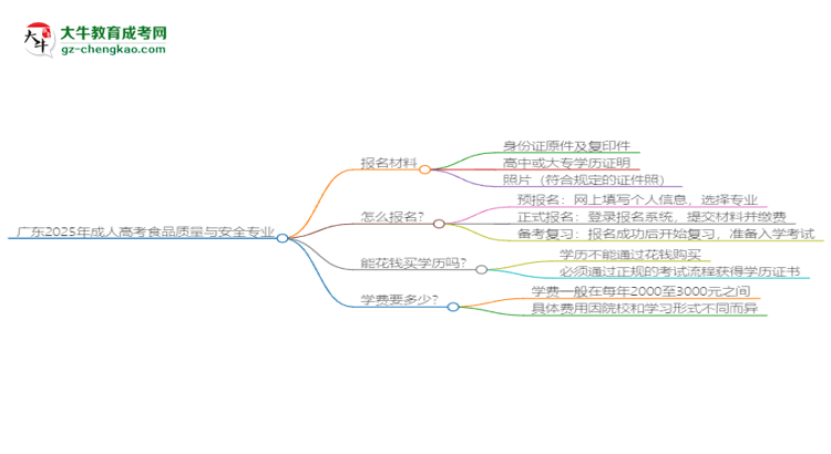 廣東2025年成人高考食品質量與安全專業(yè)學歷能考公嗎？思維導圖