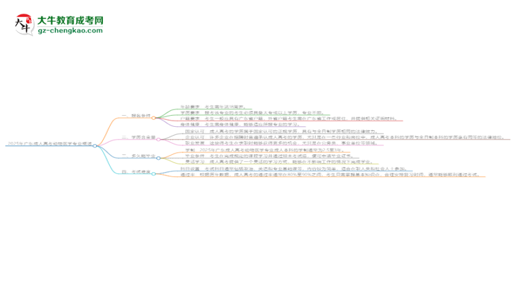 2025年廣東成人高考動(dòng)物醫(yī)學(xué)專業(yè)錄取分?jǐn)?shù)線是多少？思維導(dǎo)圖