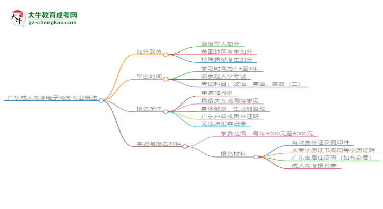 廣東成人高考電子商務(wù)專(zhuān)業(yè)需多久完成并拿證？（2025年新）思維導(dǎo)圖