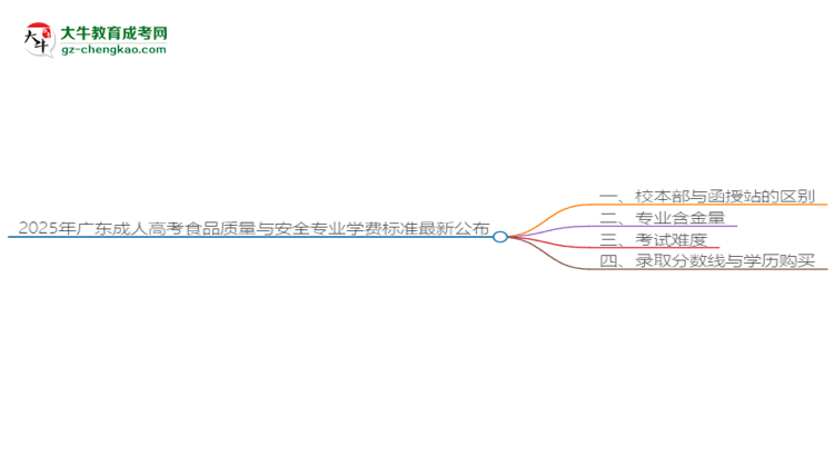 2025年廣東成人高考食品質(zhì)量與安全專業(yè)學(xué)費標(biāo)準(zhǔn)最新公布思維導(dǎo)圖