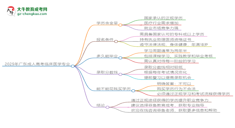 2025年廣東成人高考臨床醫(yī)學(xué)專業(yè)學(xué)歷花錢能買到嗎？思維導(dǎo)圖