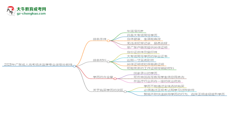 2025年廣東成人高考臨床醫(yī)學(xué)專業(yè)錄取分?jǐn)?shù)線是多少？思維導(dǎo)圖