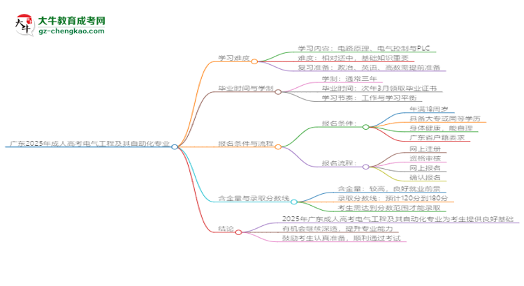 廣東2025年成人高考電氣工程及其自動化專業(yè)能考研究生嗎？思維導圖